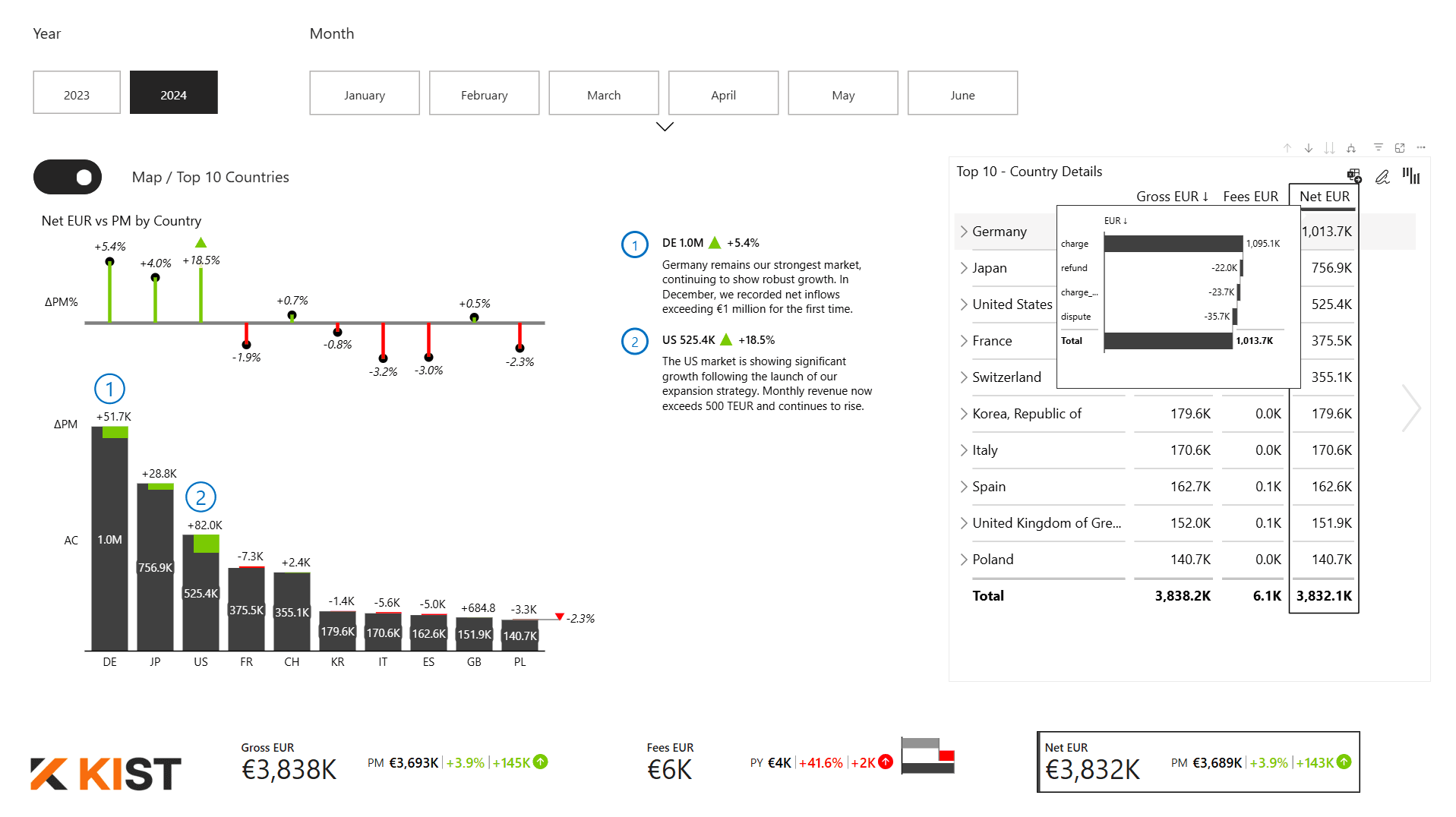 Top 10 Kunden-Analytics