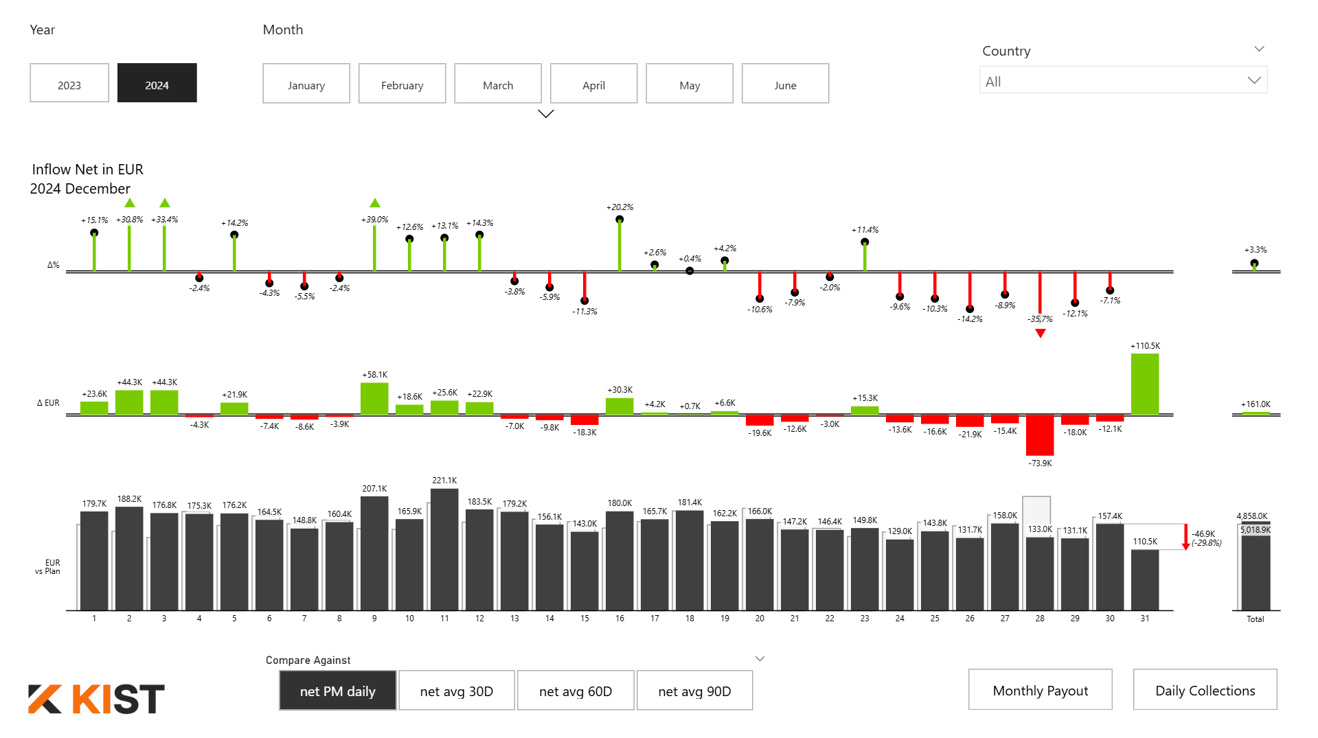 SaaS-Mittelzufluss-Analytics